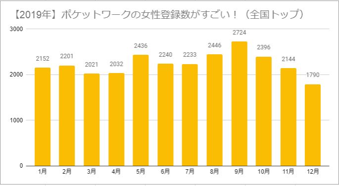 2019年実績でポケットワークへの女性登録数が26,815名（毎日70名以上）であることを示すデータ画像