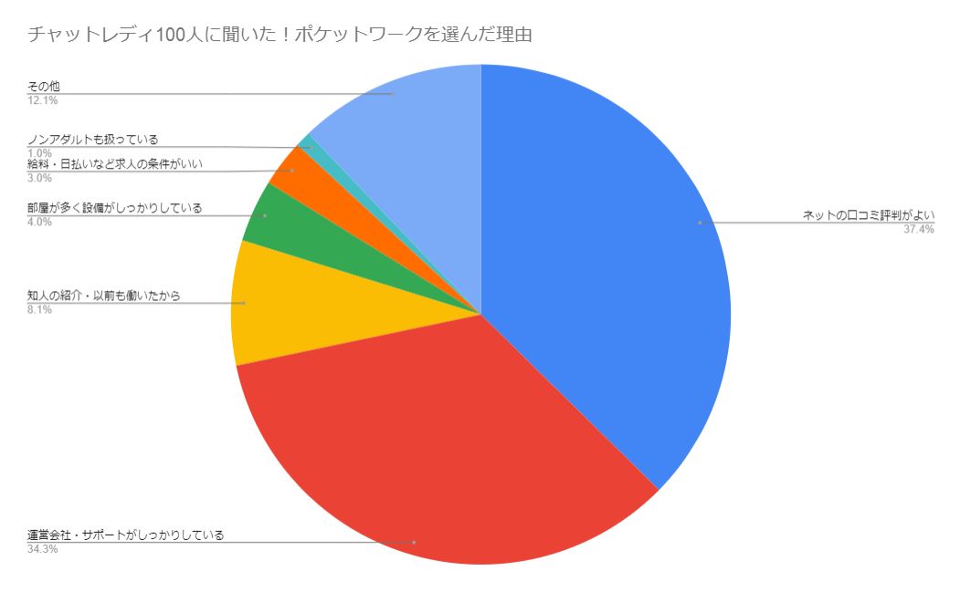 ポケットワークを選んだ理由アンケート結果グラフ