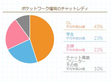 ポケットワーク福岡店で働くチャットレディの年齢・職業の内訳データグラフ