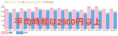 ポケットワークの平均時給2500円以上のデータ