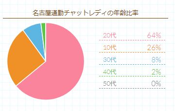 ポケットワーク名古屋で働く女性の年齢層データ