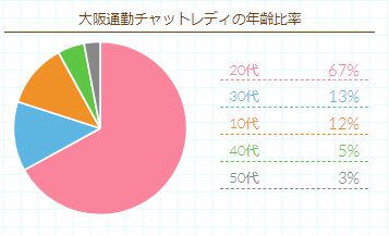 ポケットワーク大阪店で働くチャットレディの年齢・職業の内訳データグラフ