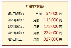 ポケットワーク大阪店のチャットレディの月収データ。月収平均30万円以上の女性もいることを示すグラフ