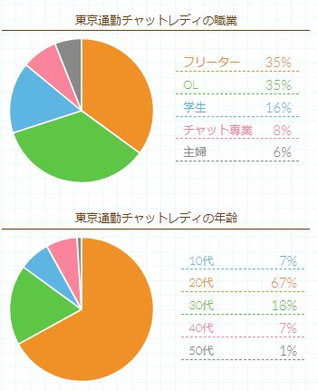 ポケットワーク新宿店で働くチャットレディの年齢・職業の内訳データグラフ
