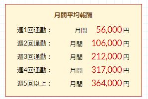 ポケットワーク新宿店のチャットレディの月収データ。月収平均30万円以上の女性もいることを示すグラフ