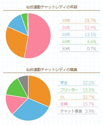 ポケットワーク仙台で働く女性の年齢層データ