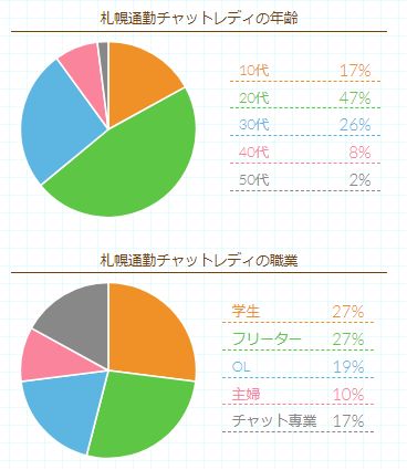 ポケットワーク札幌に登録している女性の年齢層データ