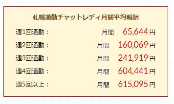 ポケットワーク札幌の月収データグラフ