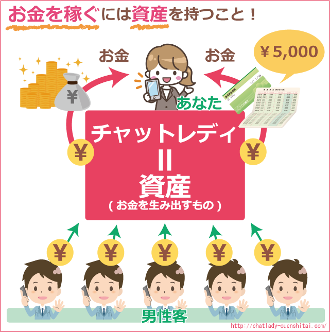 チャットレディで安定収入を得て資産を作る方法