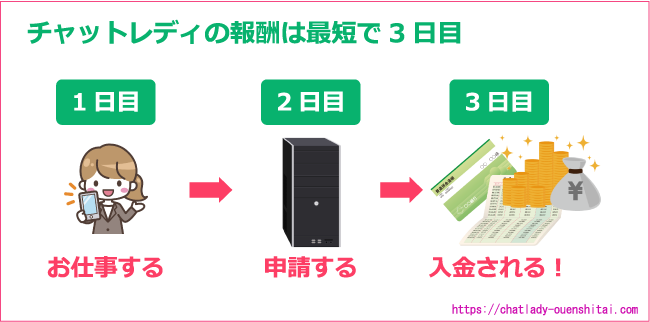 ポケットワークの在宅チャットレディ給与振込サイクル（翌営業日入金）