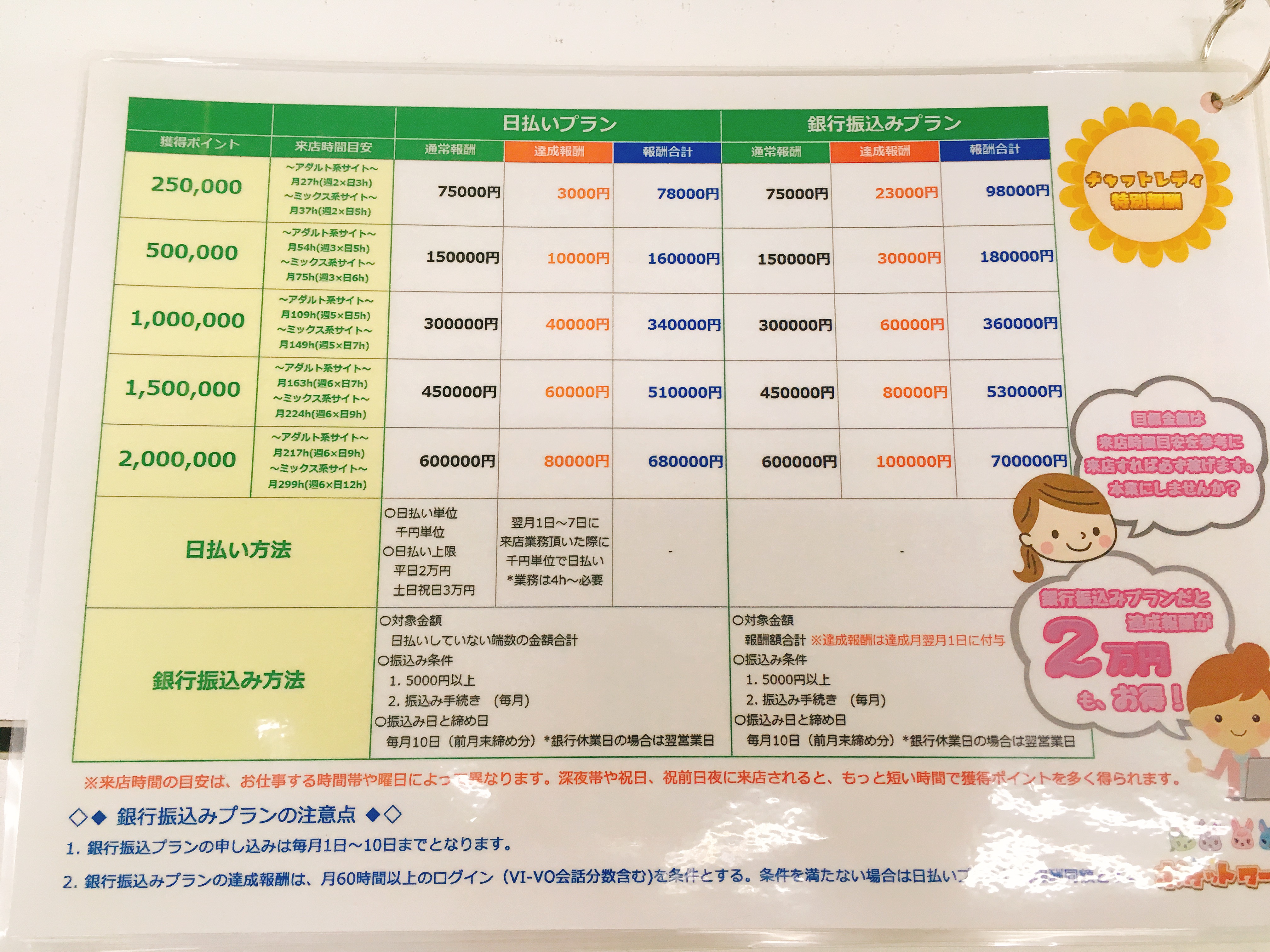 ポケットワーク横浜店に掲示されているチャットレディの獲得ポイント別ボーナス一覧表