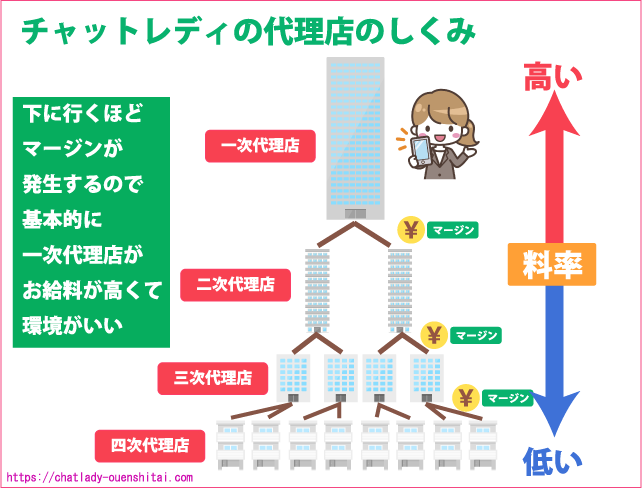 チャットレディ代理店のランク説明図（一次から四次まで）