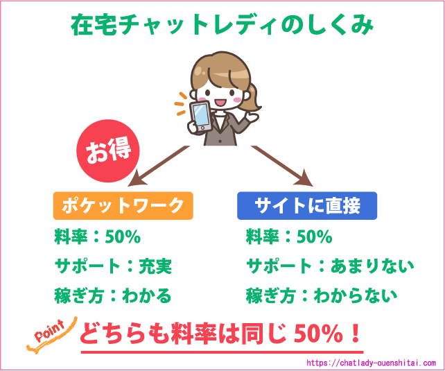 ポケットワークの在宅チャットレディサポート内容（24時間対応・稼ぎ方サポート）