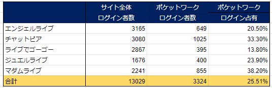 ポケットワーク所属女性のライブチャット市場全体でのログイン数シェアが25%（4人に1人）であることを示すデータ画像