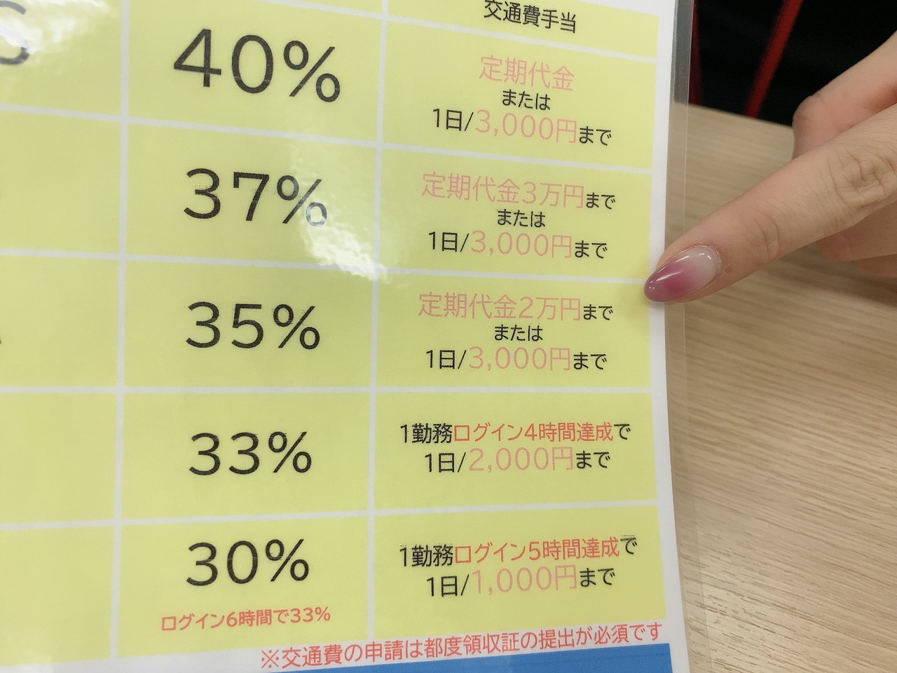 アスタリスク名古屋駅本店のランク別通勤手当一覧